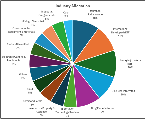 International Model Industry Breakdown