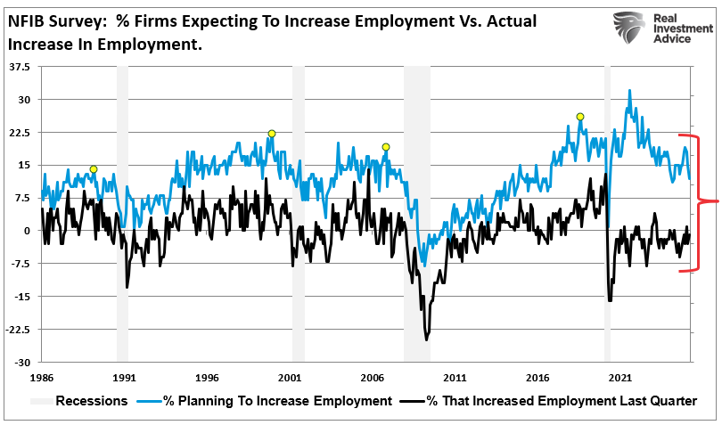 NFIB vs Employment