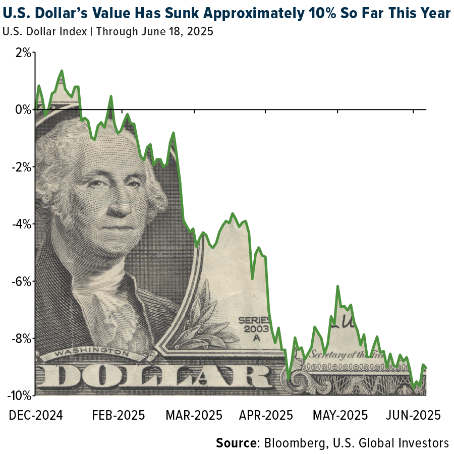U. S. Dollar's Value Sunk Approximately 10% So Far This Year