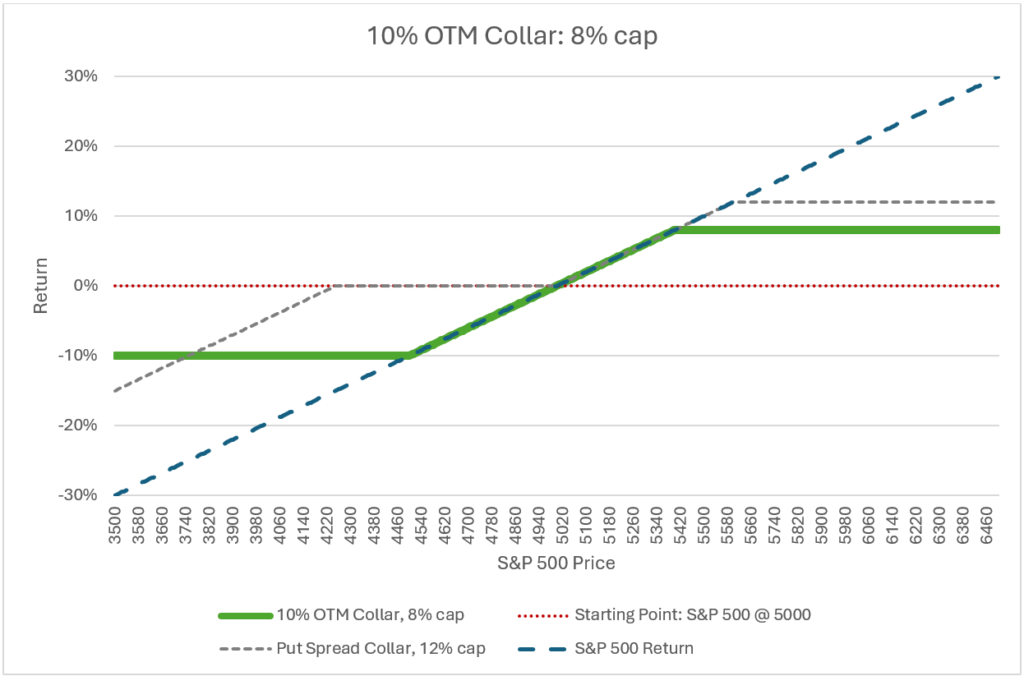 A Deep Dive into Buffered ETFs - 90% Downside Protection | Swan Insights