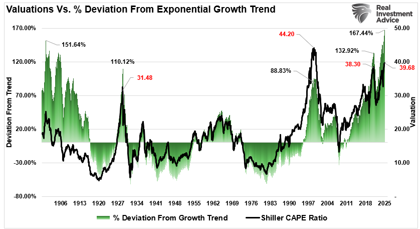 Valuations vs market deviations from exponential growth trend. 