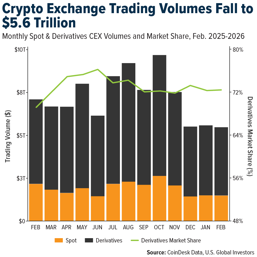 Crypto Following Trading Volumes Fall to $5.6 Trillion