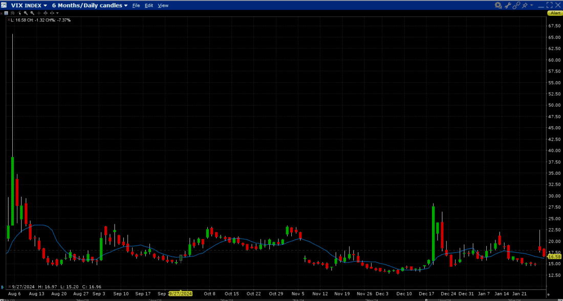 VIX 6-Months Daily Candles with 10-day Moving Average