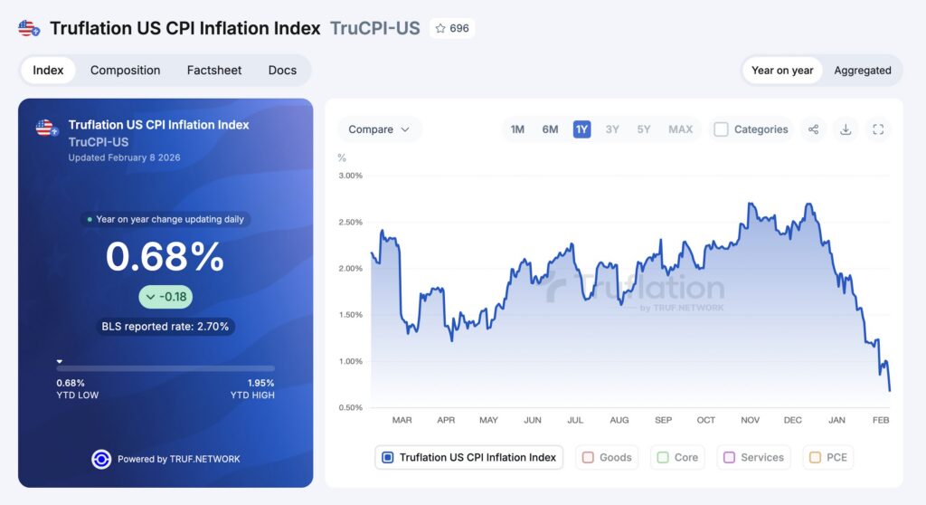 truflation