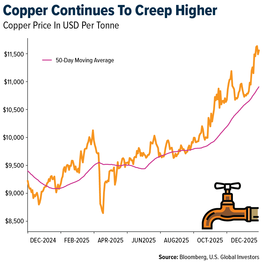 Copper Continues To Creep Higher
