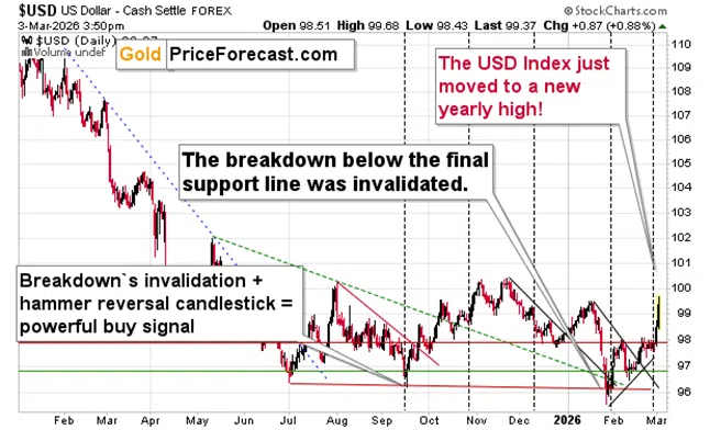 New 2025 High… In The USD Index - Image 6