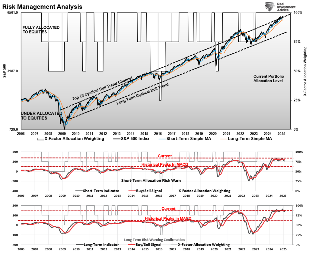 Weekly Risk Management Analysis