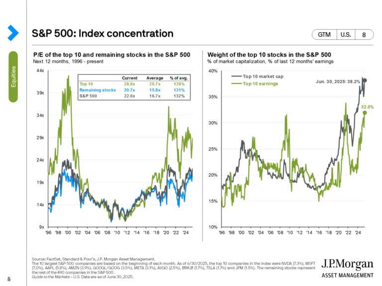 Market Concentration