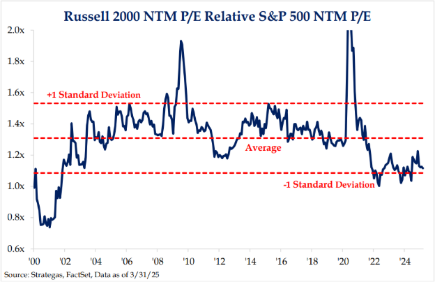 russell 2000 ntm p/e relative s&p 500 ntm p/e