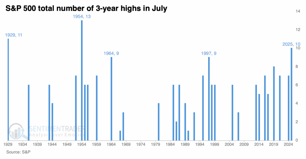 Total Number of 3-year highs in July.
