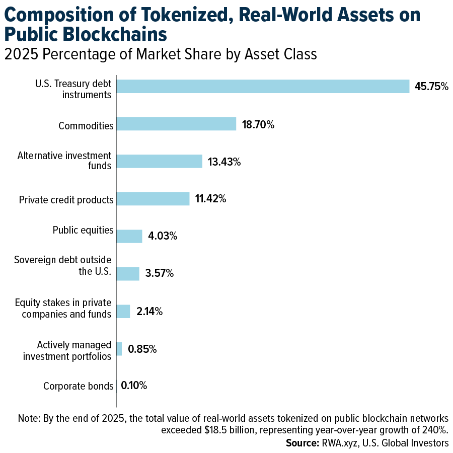 Composition of Tokenized, Real-World Assets on Public Blockchains