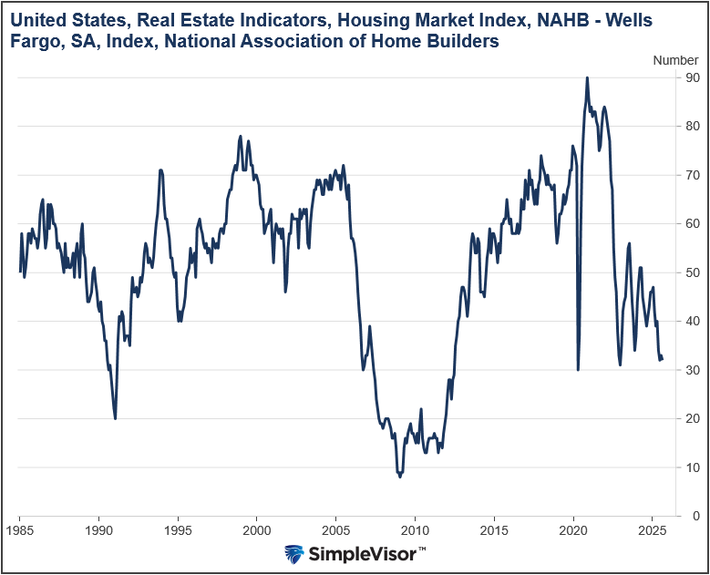 nahb homebuilders housing index sentiment