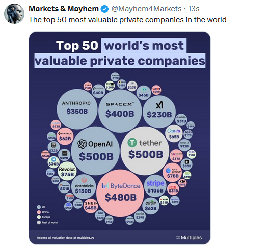 tweet 50 largest private companies