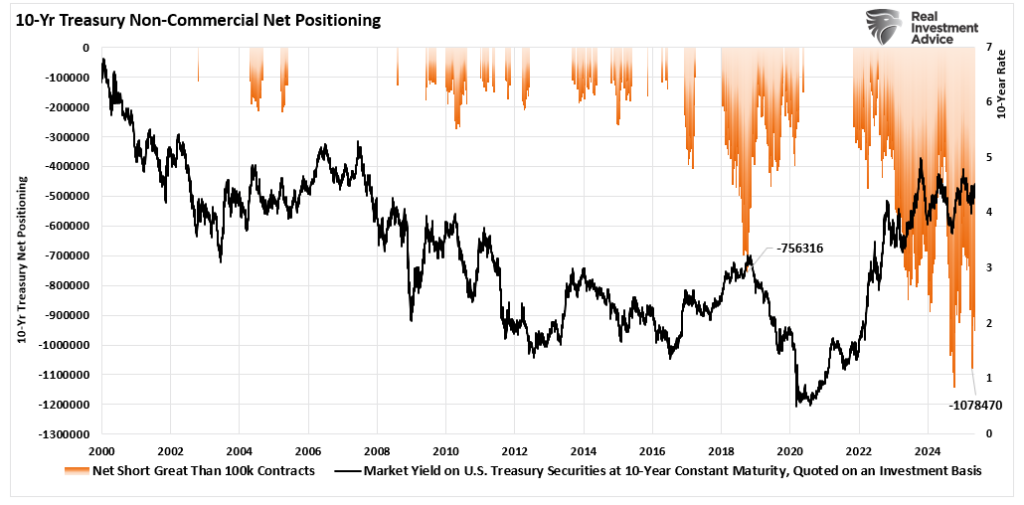 Net Positioning on 10-year Treasury