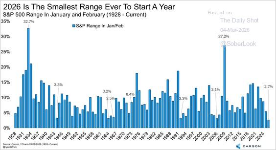S&P 500 market trading range. 