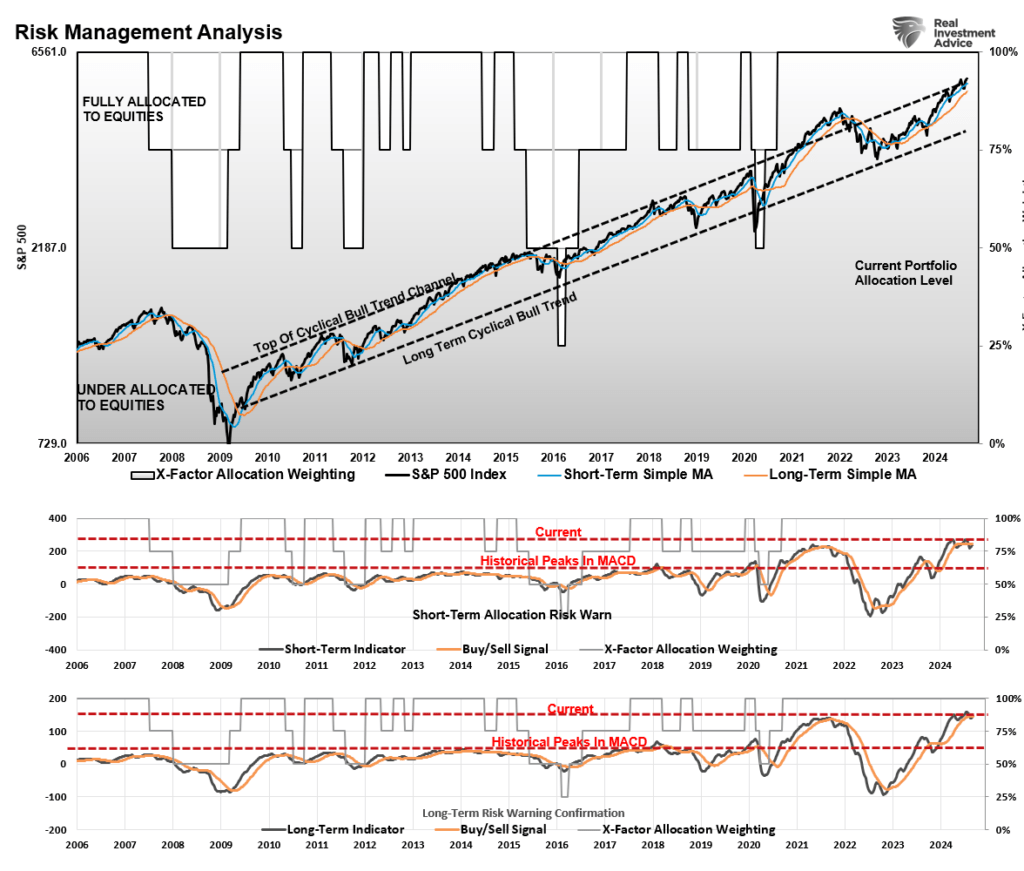 S&P 500 risk management