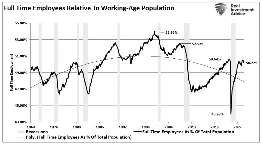 Full Time Employees To Population