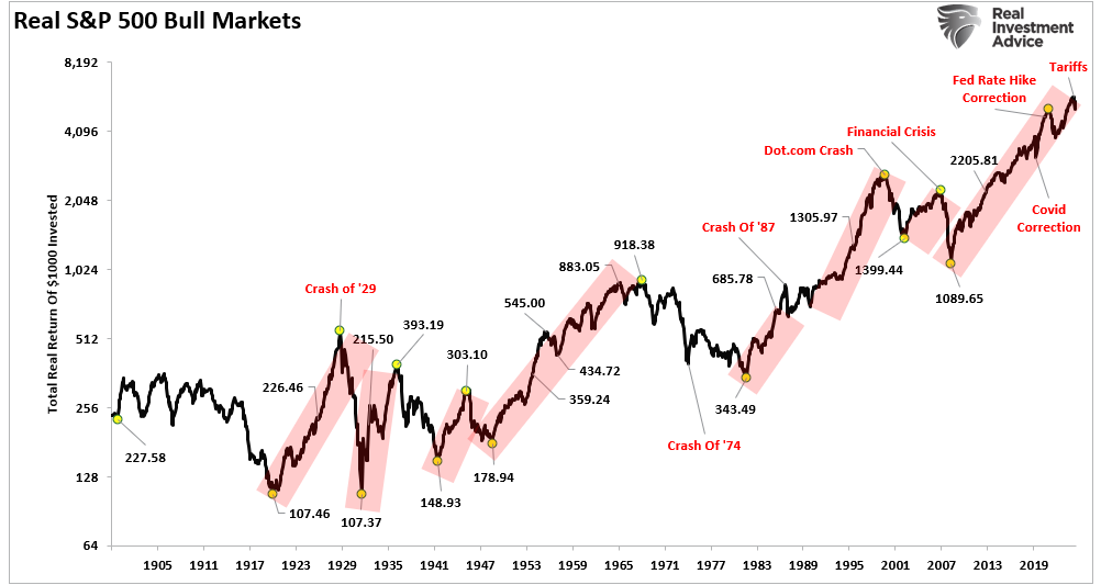 Real S&P 500 bull markets