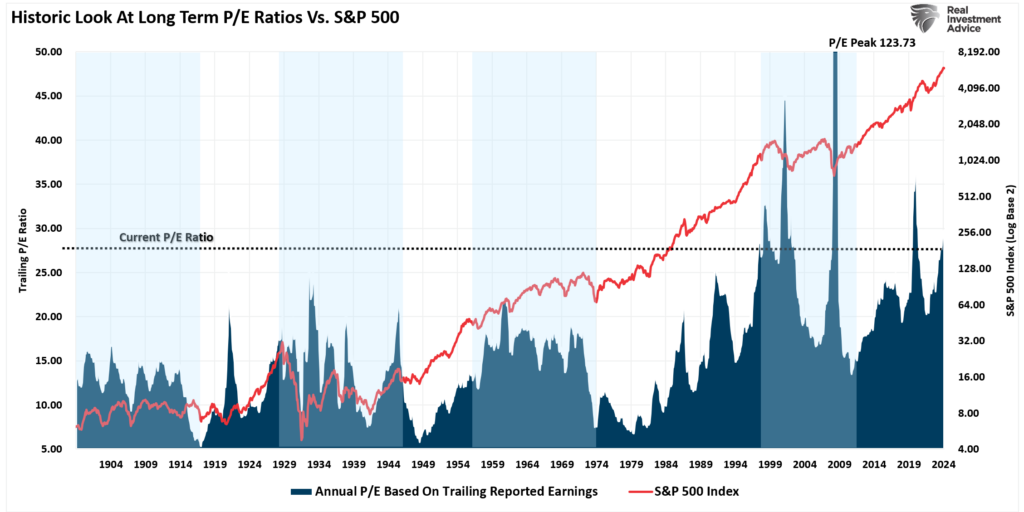 Valuations vs market