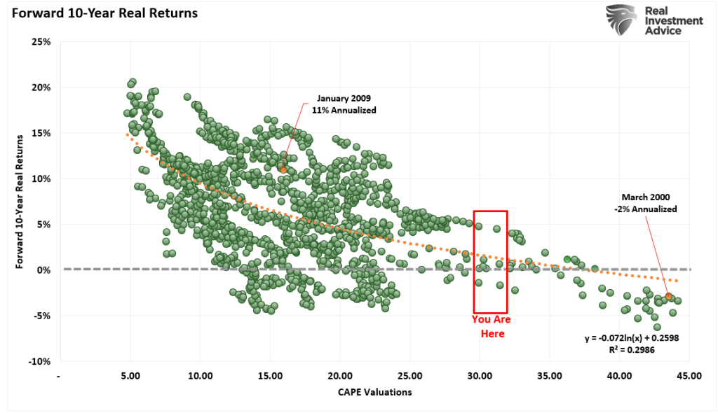 Valuations and forward returns
