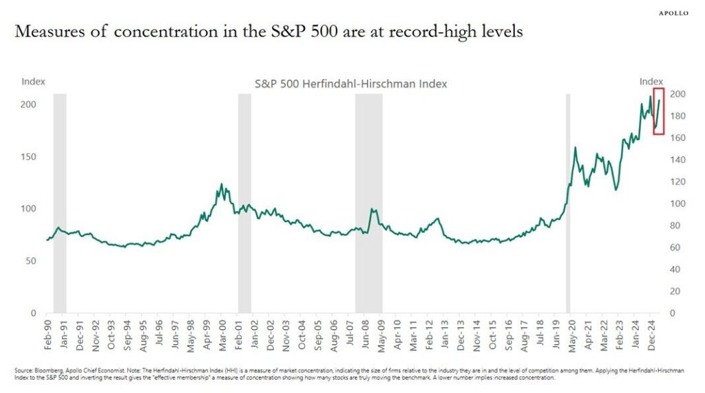 market concentration