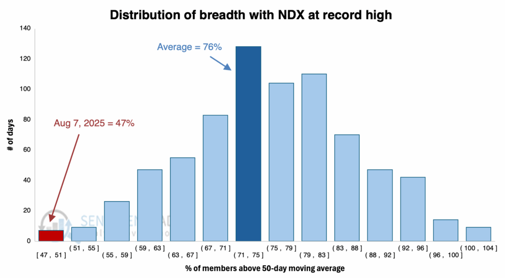Distribution of market breadth at all time highs.