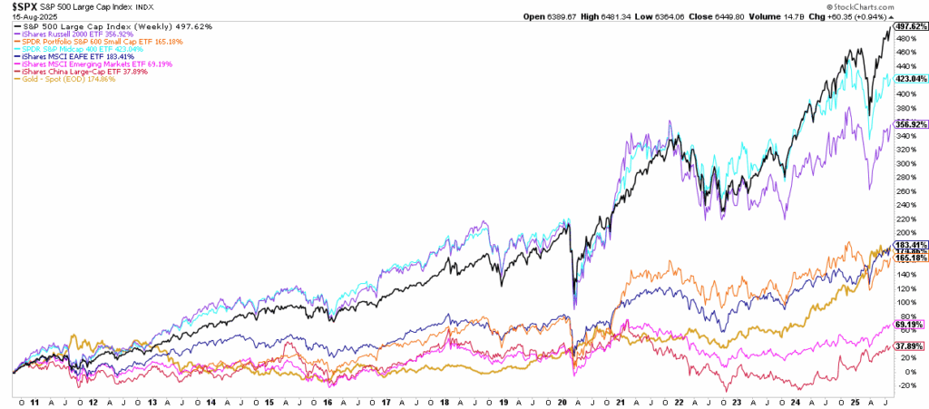 Market index returns over 15 years. 