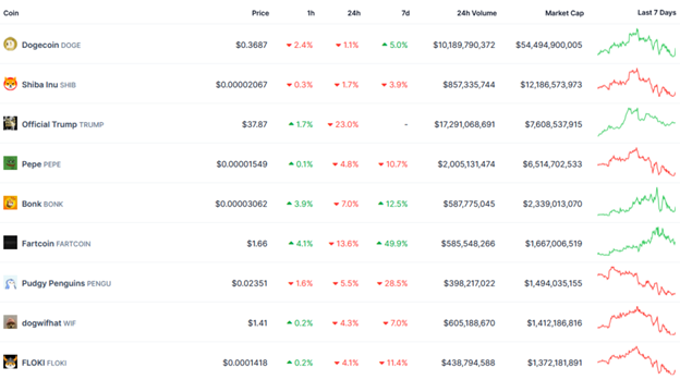 meme coins by market cap