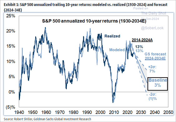 Goldman Sachs 10-year Return Forecast