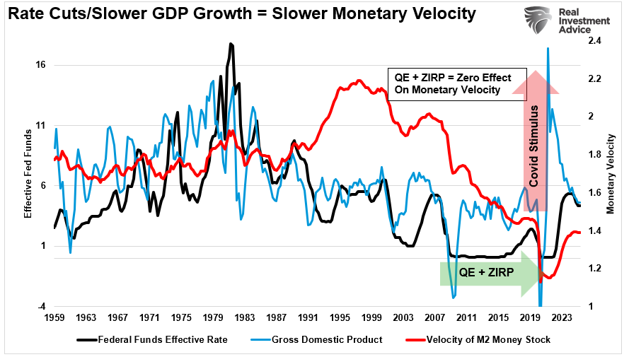 Rate cuts, M2 velocity, money supply and inflation.