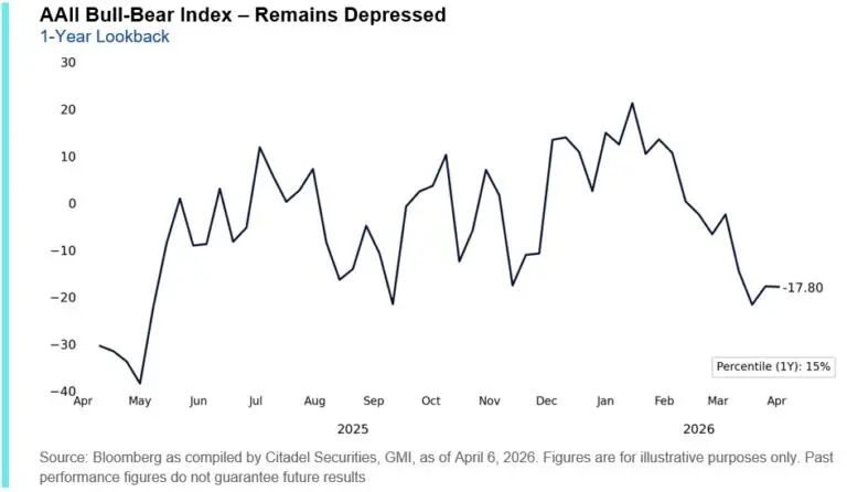 AAII Bull Bear Index