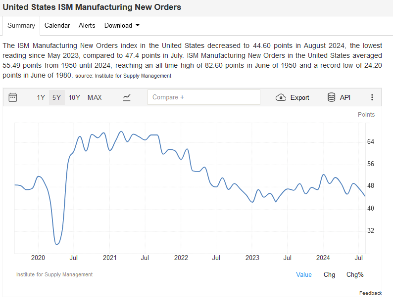 ism manufacturing index new orders