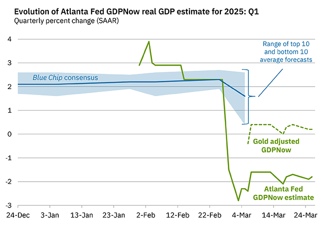 atlanta fed gdpnow gold