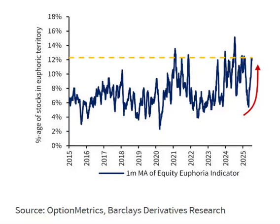 retail trader euphoria