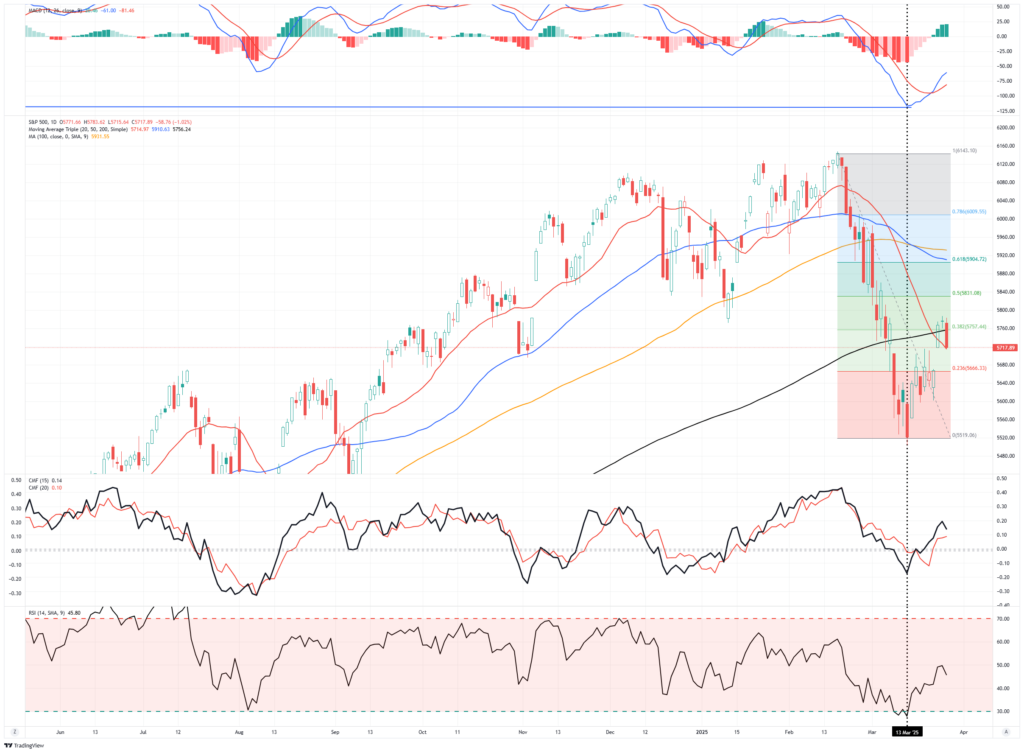 Market Trading Update