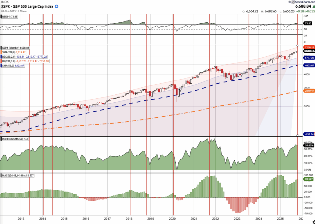 Market Trading Update