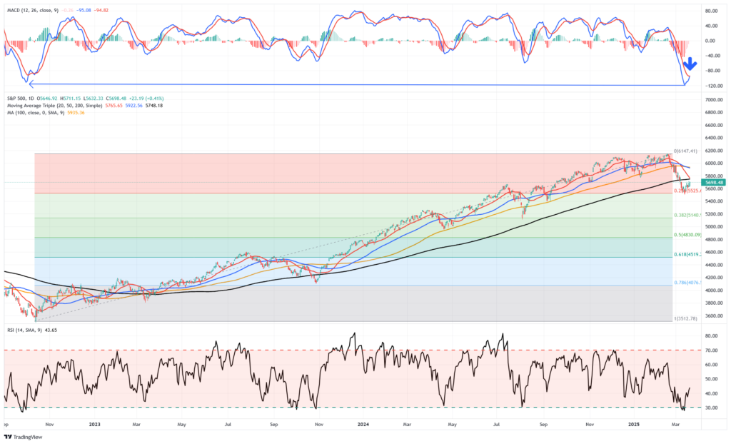 Market Trading Update