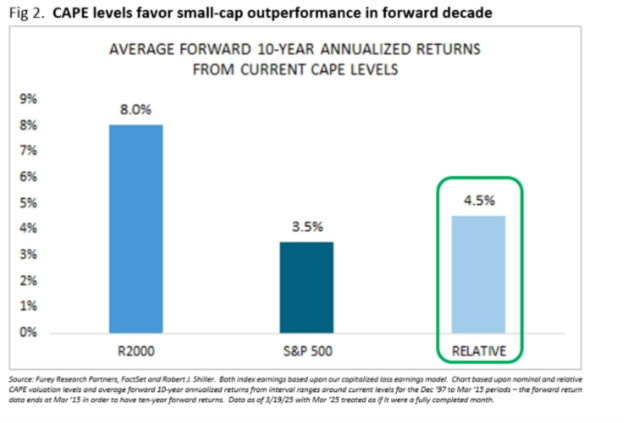 CAPE levels favor small-cap outperformance in forward decade