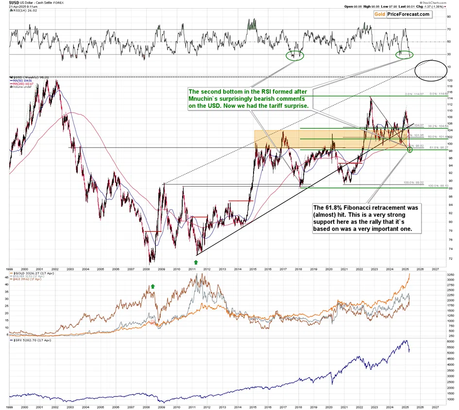 Gold, Silver, USDX: The Key April Analogies and Key Factors - Image 4