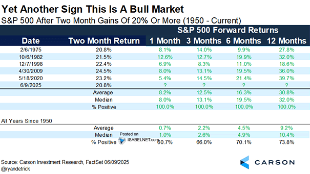 Market returns after a 20% rally. 