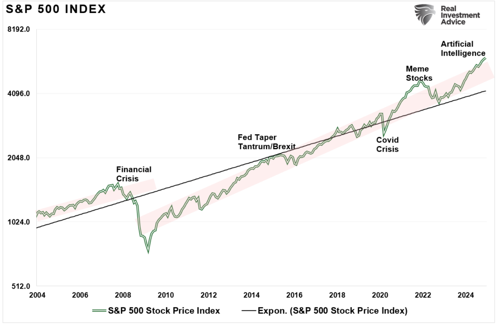 Breaks Above Trends