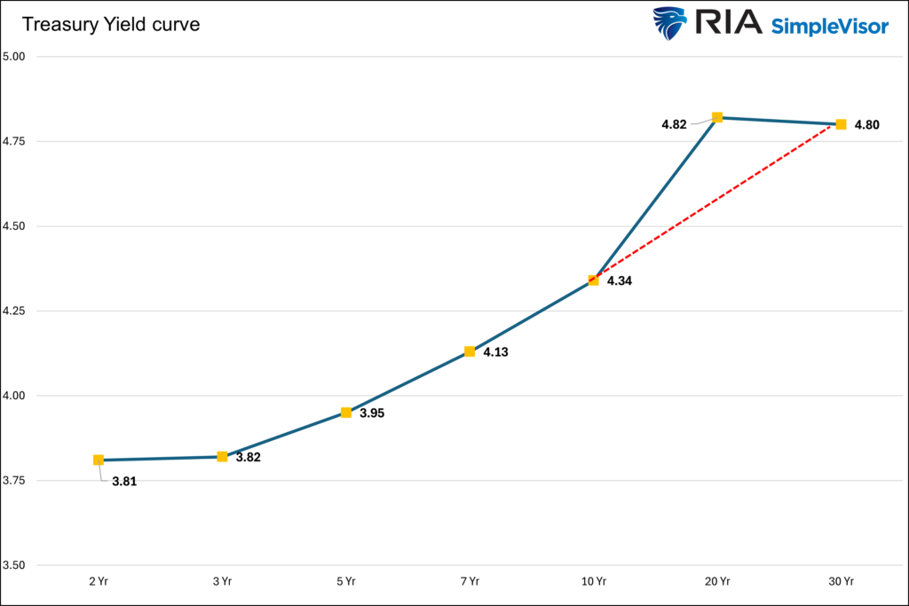 treasury yield curve kink