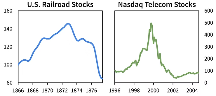 Railroad vs Nasdaq market bubbles