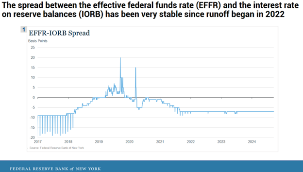 fed funds vs iorb