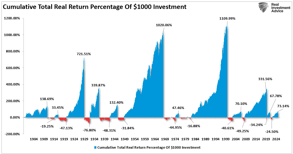 Cumulative percentage return of markets.