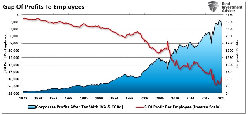 Gap between profits and employees