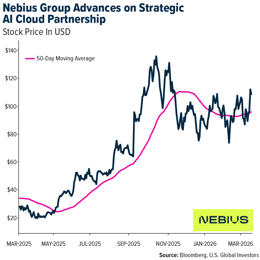 Nebius Group Advances on Strategic AI Cloud Partnership