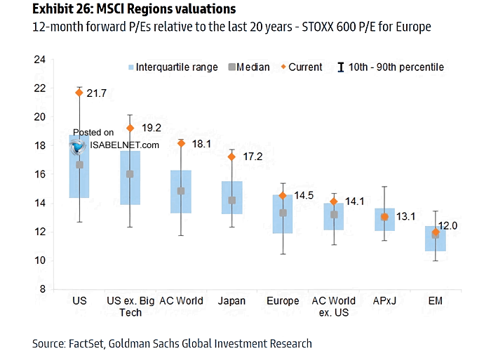 12-Month Forward P/E Ranges (MSCI Regions)