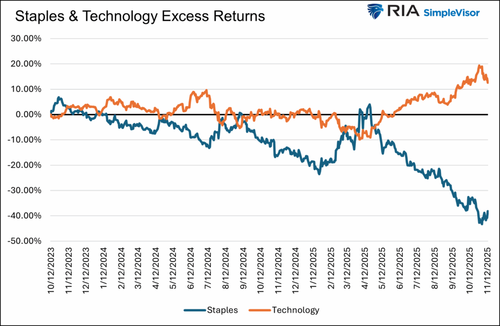 staples vs technology excess returns