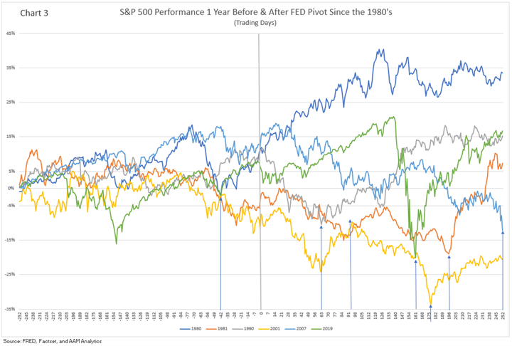 S&P 500 performance 1 year before and after fed pivot since the 1980s